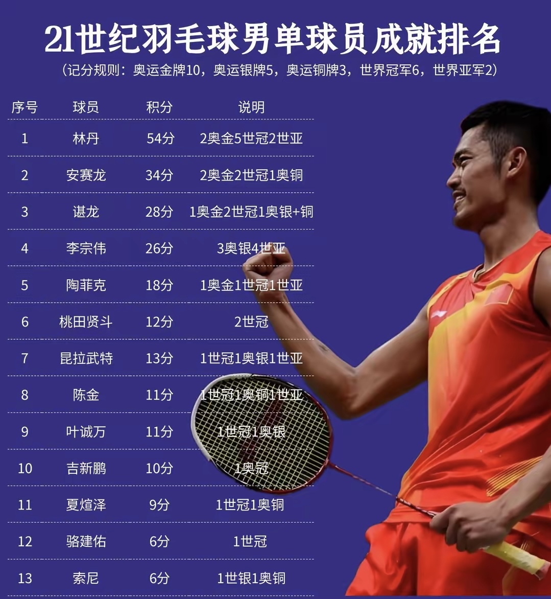 关于法国羽毛球队轻取丹麦羽毛球队，林丹制霸全场的信息